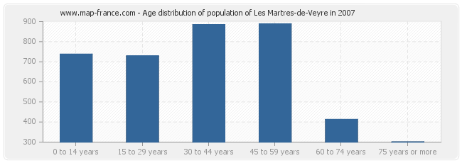 Age distribution of population of Les Martres-de-Veyre in 2007